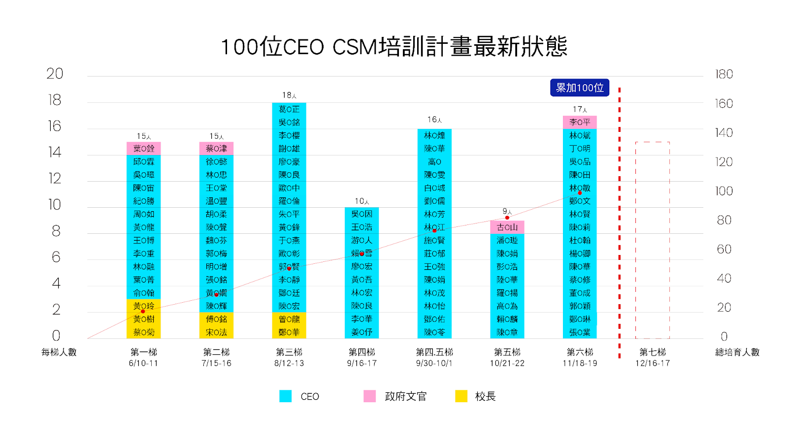 第一階段目標：培育100位CEO CSM已於2023年11月19日培訓後達成。